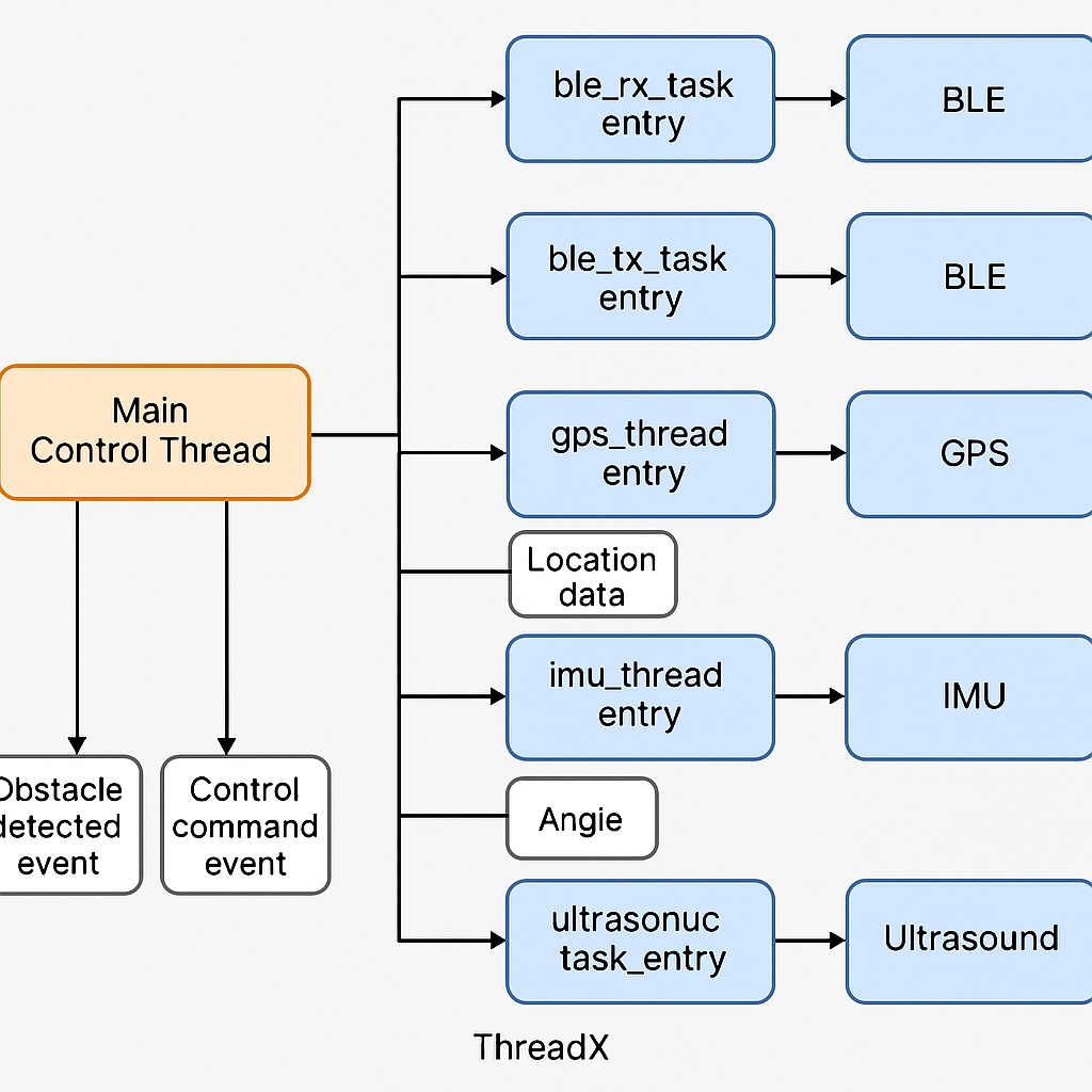 ThreadX 系统结构图